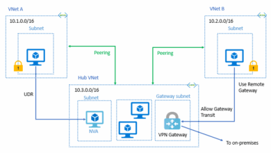 Azure Virtual Network (VNet): Connecting Networks With Ease