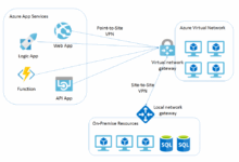 Azure App Service: Your Gateway To Seamless Application Deployment